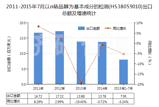 2011-2015年7月以α萜品醇為基本成分的松油(HS38059010)出口總額及增速統(tǒng)計(jì)